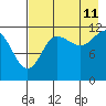 Takli Island tide chart for Friday, August 11, 2023
