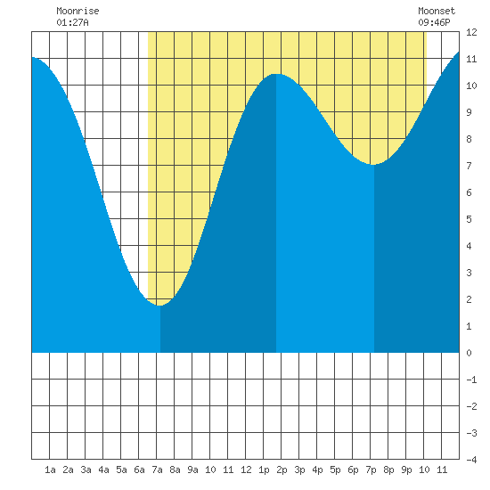 Takli Island tide chart for Saturday, August 12, 2023