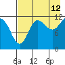 Takli Island tide chart for Saturday, August 12, 2023