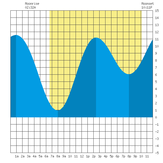 Takli Island tide chart for Sunday, August 13, 2023