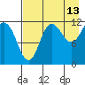 Takli Island tide chart for Sunday, August 13, 2023