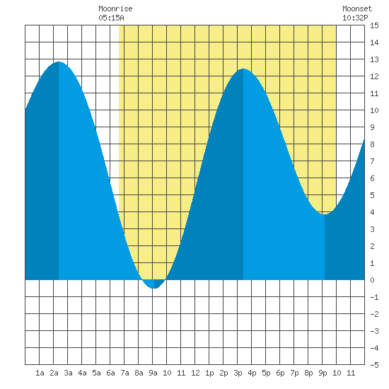 Takli Island tide chart for Tuesday, August 15, 2023
