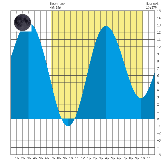 Takli Island tide chart for Wednesday, August 16, 2023