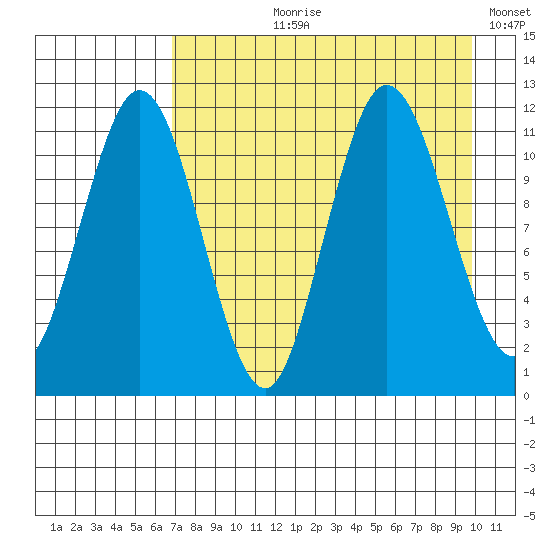 Takli Island tide chart for Sunday, August 20, 2023