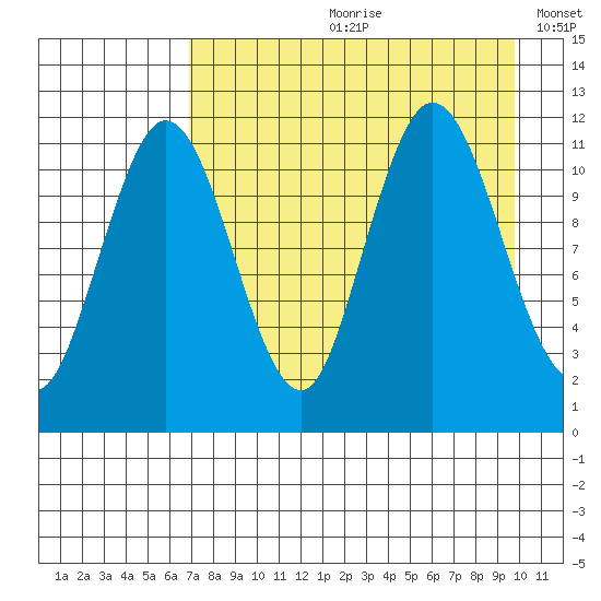 Takli Island tide chart for Monday, August 21, 2023