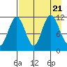 Takli Island tide chart for Monday, August 21, 2023