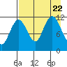 Takli Island tide chart for Tuesday, August 22, 2023