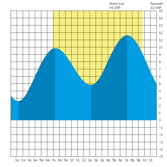 Takli Island tide chart for Wednesday, August 23, 2023