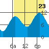 Takli Island tide chart for Wednesday, August 23, 2023
