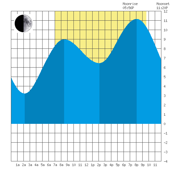 Takli Island tide chart for Thursday, August 24, 2023
