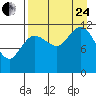 Takli Island tide chart for Thursday, August 24, 2023