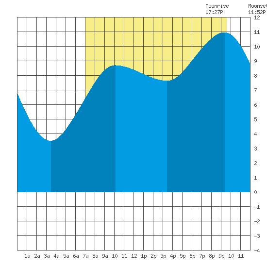 Takli Island tide chart for Friday, August 25, 2023
