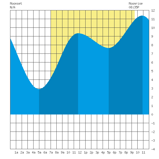 Takli Island tide chart for Saturday, August 26, 2023