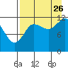 Takli Island tide chart for Saturday, August 26, 2023