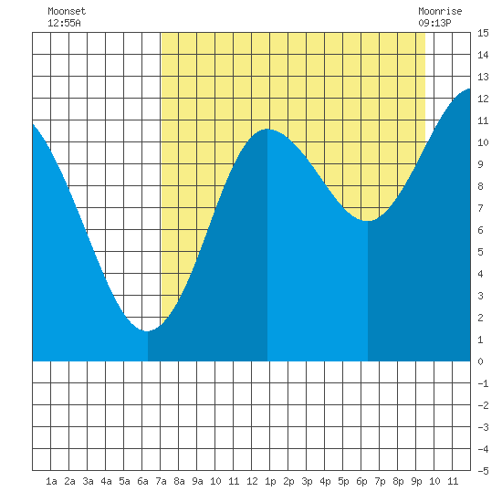 Takli Island tide chart for Sunday, August 27, 2023