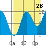 Takli Island tide chart for Monday, August 28, 2023