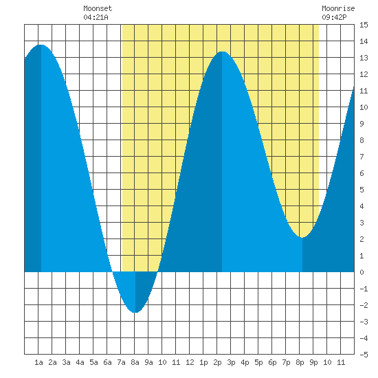 Takli Island tide chart for Tuesday, August 29, 2023