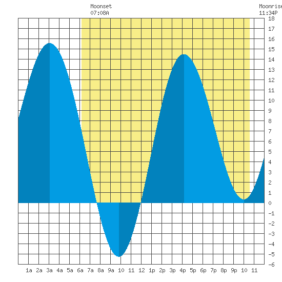 Takli Island tide chart for Wednesday, August 2, 2023