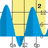 Takli Island tide chart for Wednesday, August 2, 2023
