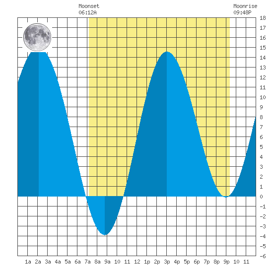 Takli Island tide chart for Wednesday, August 30, 2023