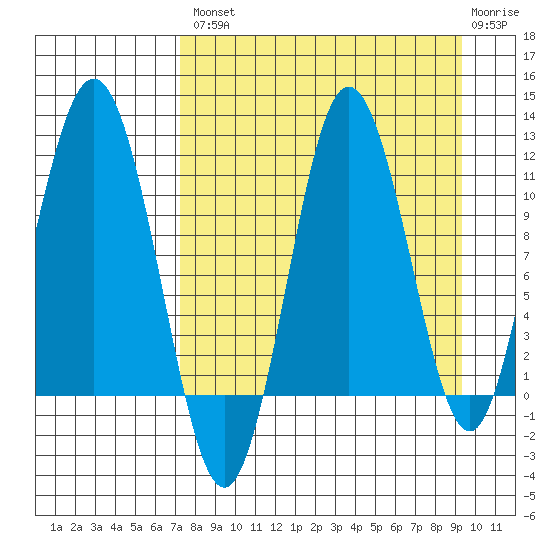 Takli Island tide chart for Thursday, August 31, 2023