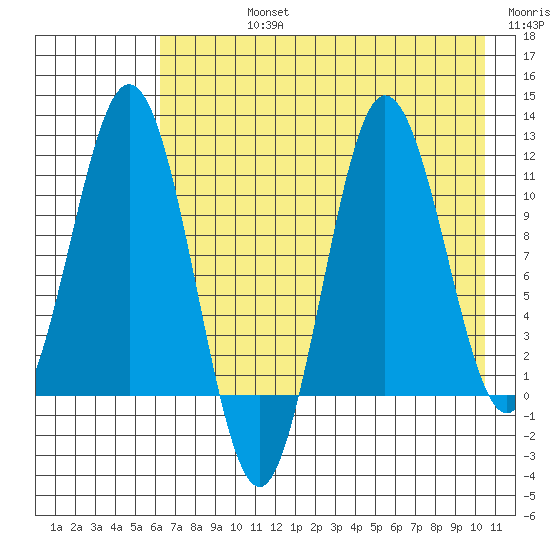 Takli Island tide chart for Friday, August 4, 2023