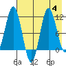 Takli Island tide chart for Friday, August 4, 2023