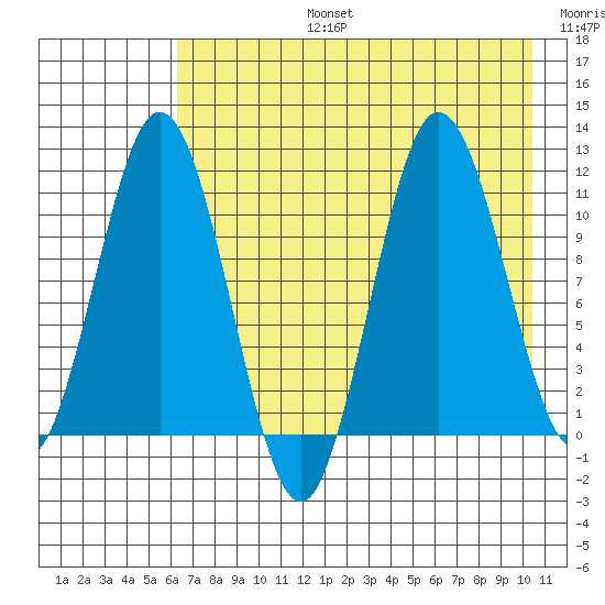 Takli Island tide chart for Saturday, August 5, 2023