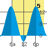 Takli Island tide chart for Saturday, August 5, 2023