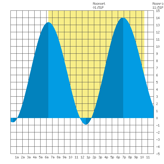 Takli Island tide chart for Sunday, August 6, 2023