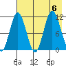 Takli Island tide chart for Sunday, August 6, 2023