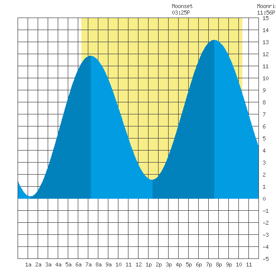 Takli Island tide chart for Monday, August 7, 2023