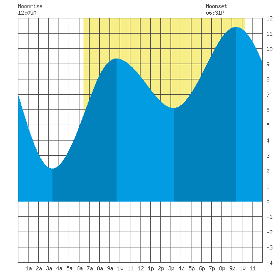 Takli Island tide chart for Wednesday, August 9, 2023