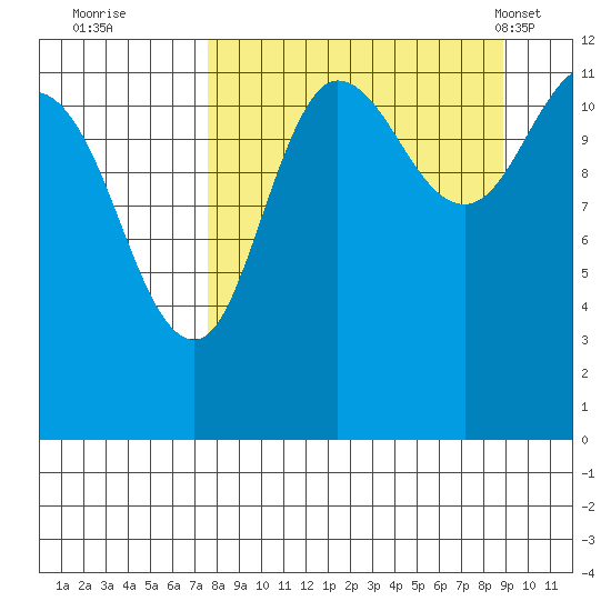 Takli Island tide chart for Sunday, September 10, 2023