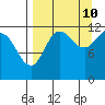 Takli Island tide chart for Sunday, September 10, 2023