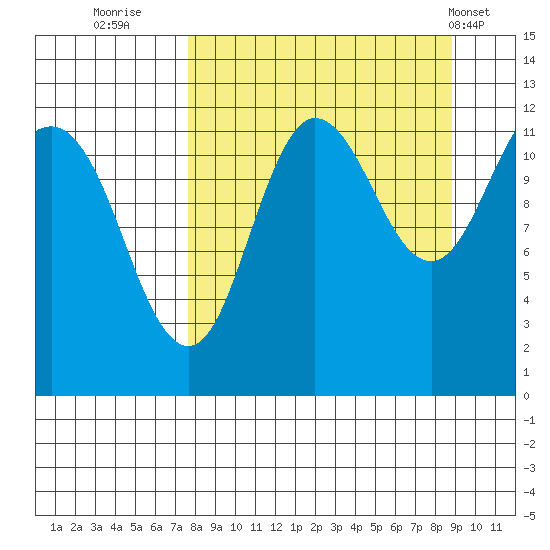 Takli Island tide chart for Monday, September 11, 2023