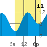 Takli Island tide chart for Monday, September 11, 2023