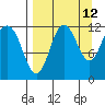Takli Island tide chart for Tuesday, September 12, 2023