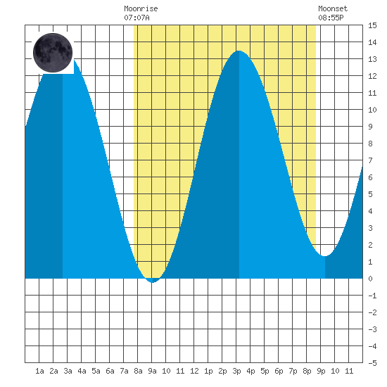 Takli Island tide chart for Thursday, September 14, 2023