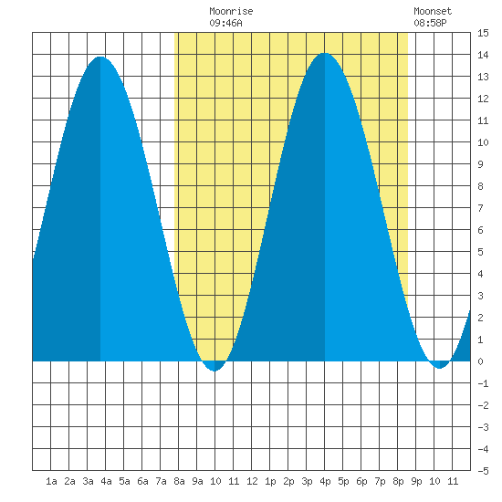 Takli Island tide chart for Saturday, September 16, 2023