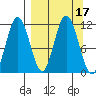 Takli Island tide chart for Sunday, September 17, 2023