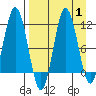 Takli Island tide chart for Friday, September 1, 2023