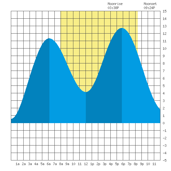 Takli Island tide chart for Wednesday, September 20, 2023