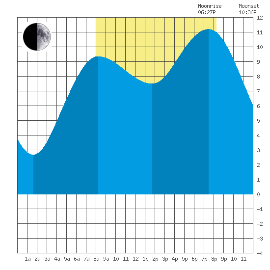 Takli Island tide chart for Friday, September 22, 2023