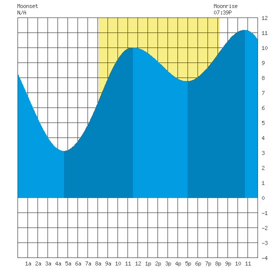 Takli Island tide chart for Sunday, September 24, 2023