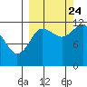 Takli Island tide chart for Sunday, September 24, 2023