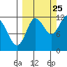 Takli Island tide chart for Monday, September 25, 2023