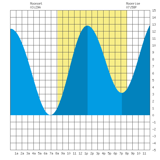 Takli Island tide chart for Tuesday, September 26, 2023