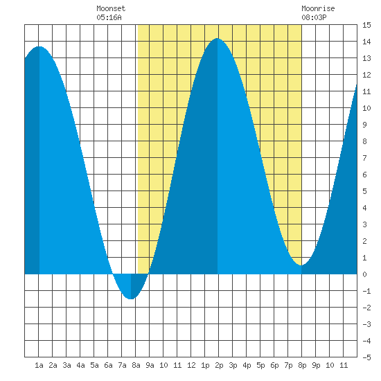 Takli Island tide chart for Wednesday, September 27, 2023