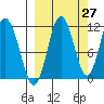 Takli Island tide chart for Wednesday, September 27, 2023